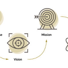 Brand Promise, Vision, Mission, Values